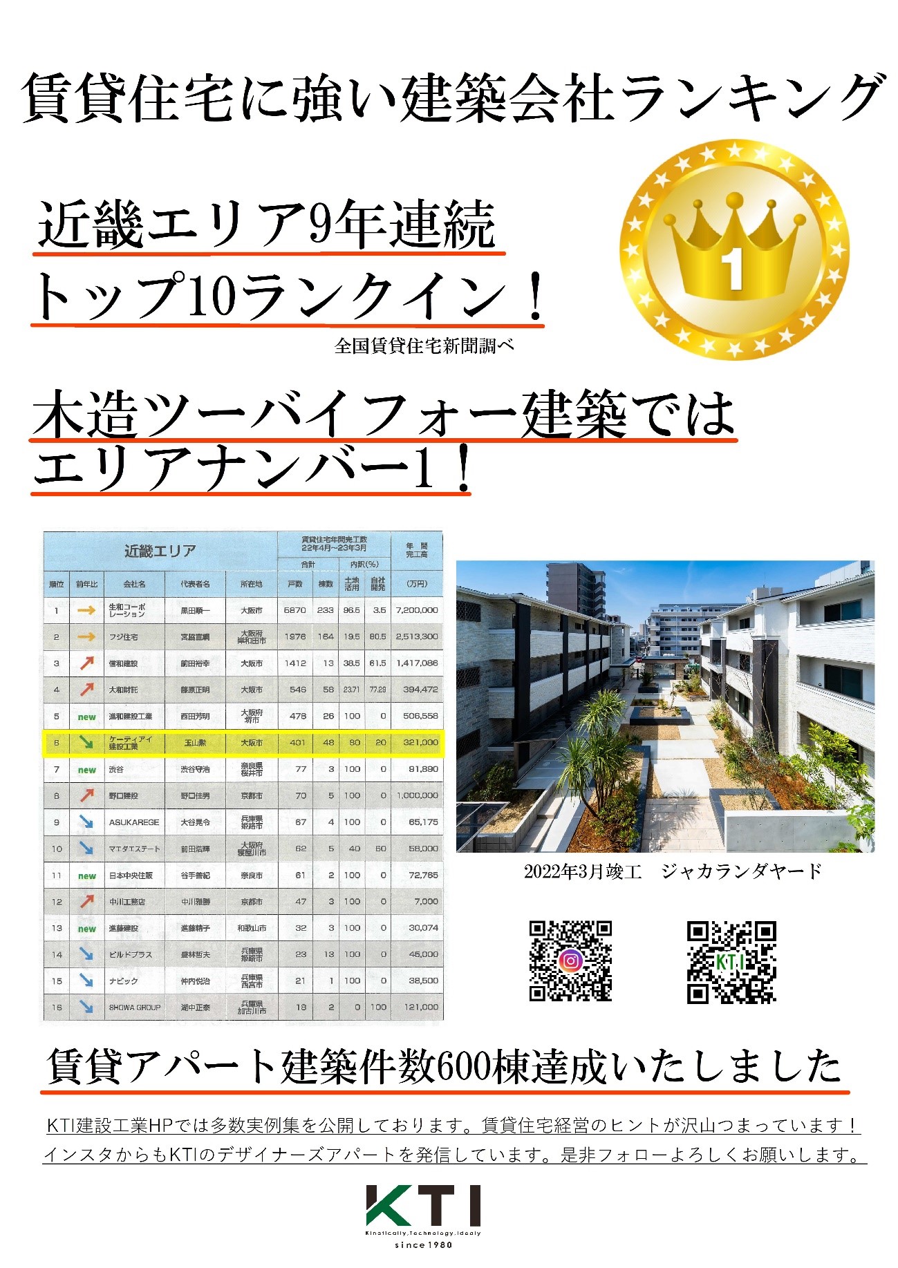 賃貸住宅に強い建設会社 年間完工数ランキング 最新版(2022年度) KTI建設工業ウェブサイト管理システム ケーティアイ(KTI)建設工業は賃貸アパート建築のパイオニアです。 賃貸住宅に強い建設会社 年間完工数ランキング 最新版(2022年度) KTI建設工業ウェブサイト管理システム ケーティアイ(KTI)建設工業は賃貸アパート建築のパイオニアです。